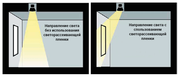 Изменение угла луча с помощью светорассеивающей пленки Изменение угла луча с помощью светорассеивающей пленки