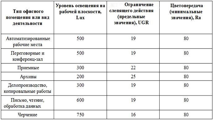 Офисное освещение